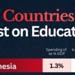 Saat Generasi Muda Indonesia Terus Bertambah, Anggaran Pendidikan Jadi Perhatian